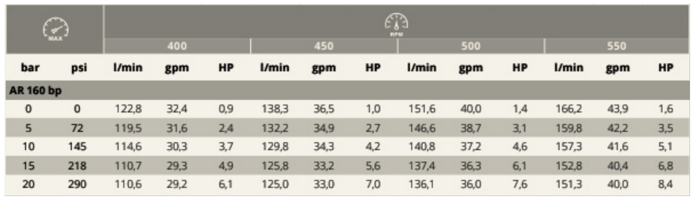 Tabla original de rendimiento de AR 160 BP, página 8 del catálogo Gomagro 2026. Presión, caudal y potencia.
