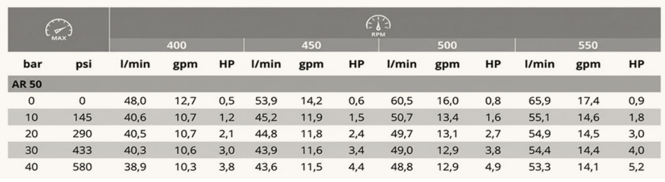 Tabla original de rendimiento de AR 50, página 12 del catálogo Gomagro 2026. Presión, caudal y potencia.